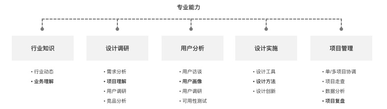 设计师如何准备晋升演讲?来看这份高手总结!