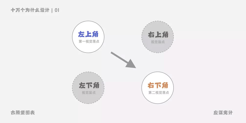 设计干货-为什么行为召唤按钮的位置在右侧