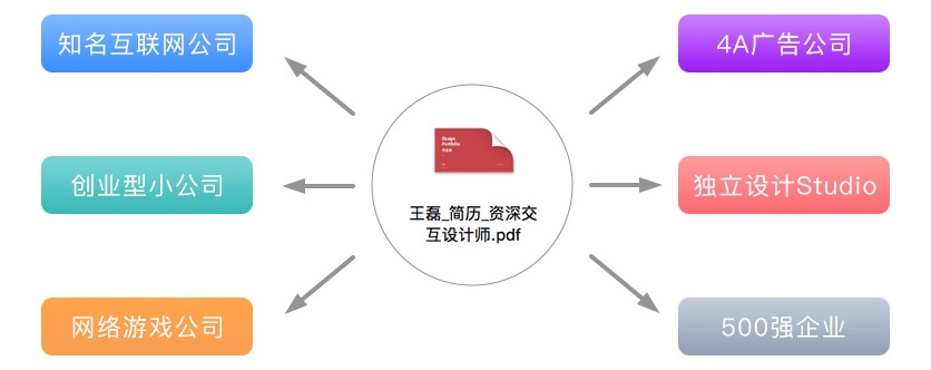 如何从体验设计的维度优化简历？这篇全程干货文章超全面！