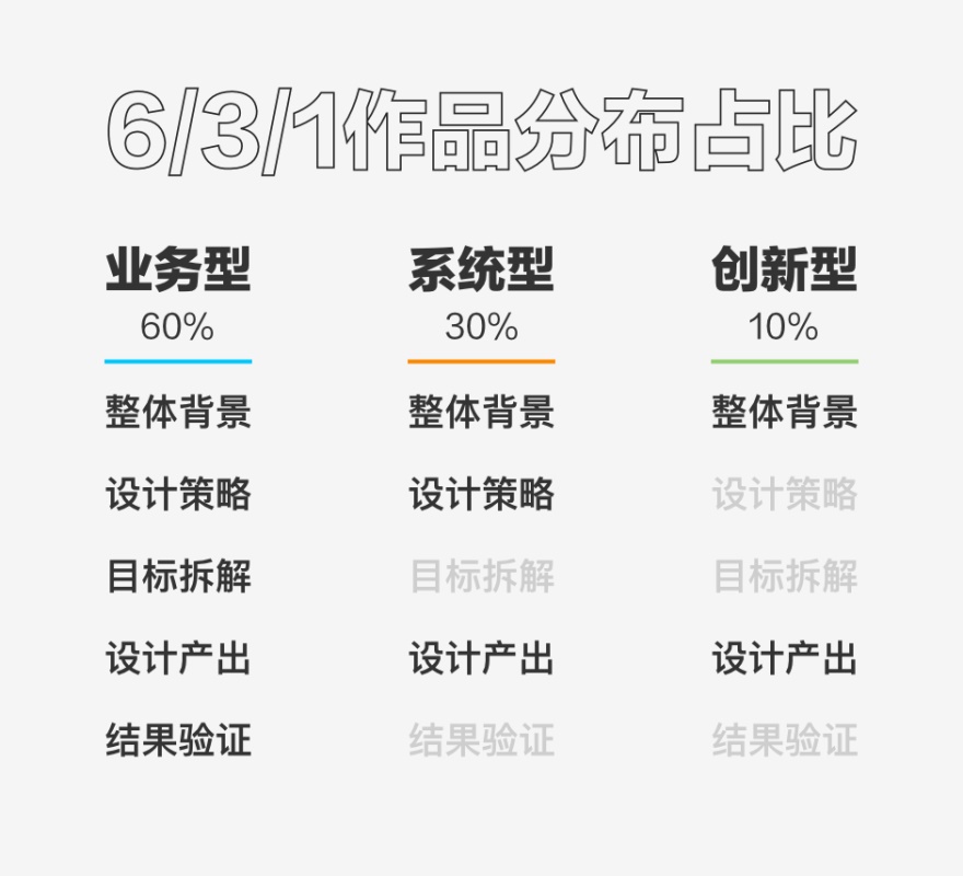 看了60位设计师作品集后,我总结了这些加分技巧