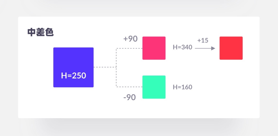 从实战出发,一步步教你推导一套色彩体系!