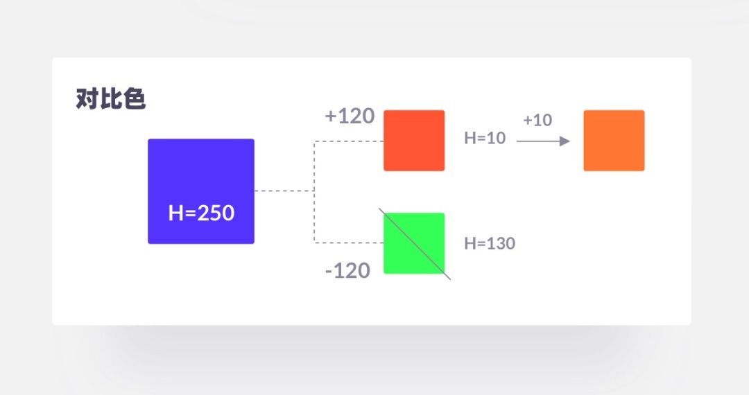 从实战出发,一步步教你推导一套色彩体系!