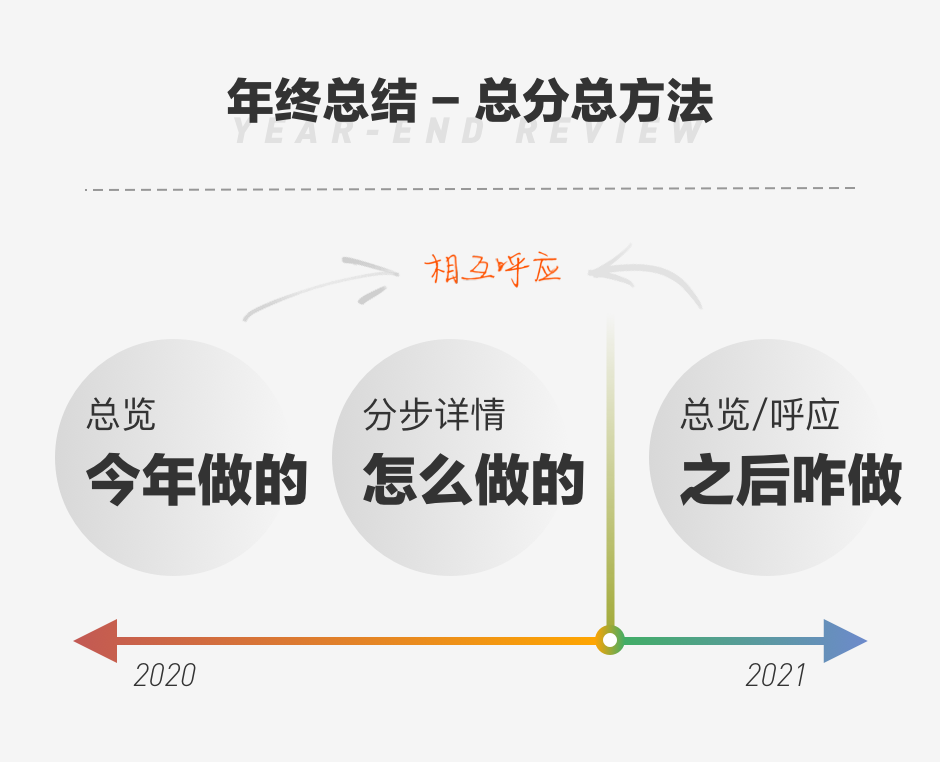 年终总结,要拎的清“功劳”和“苦劳”