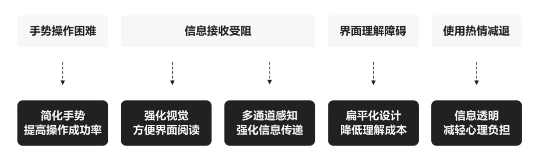 怎样为老年人做设计？看看贝壳设计师们的实战经验总结