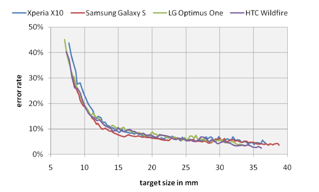 按钮的最佳尺寸到底是多少?这篇给你权威答案!