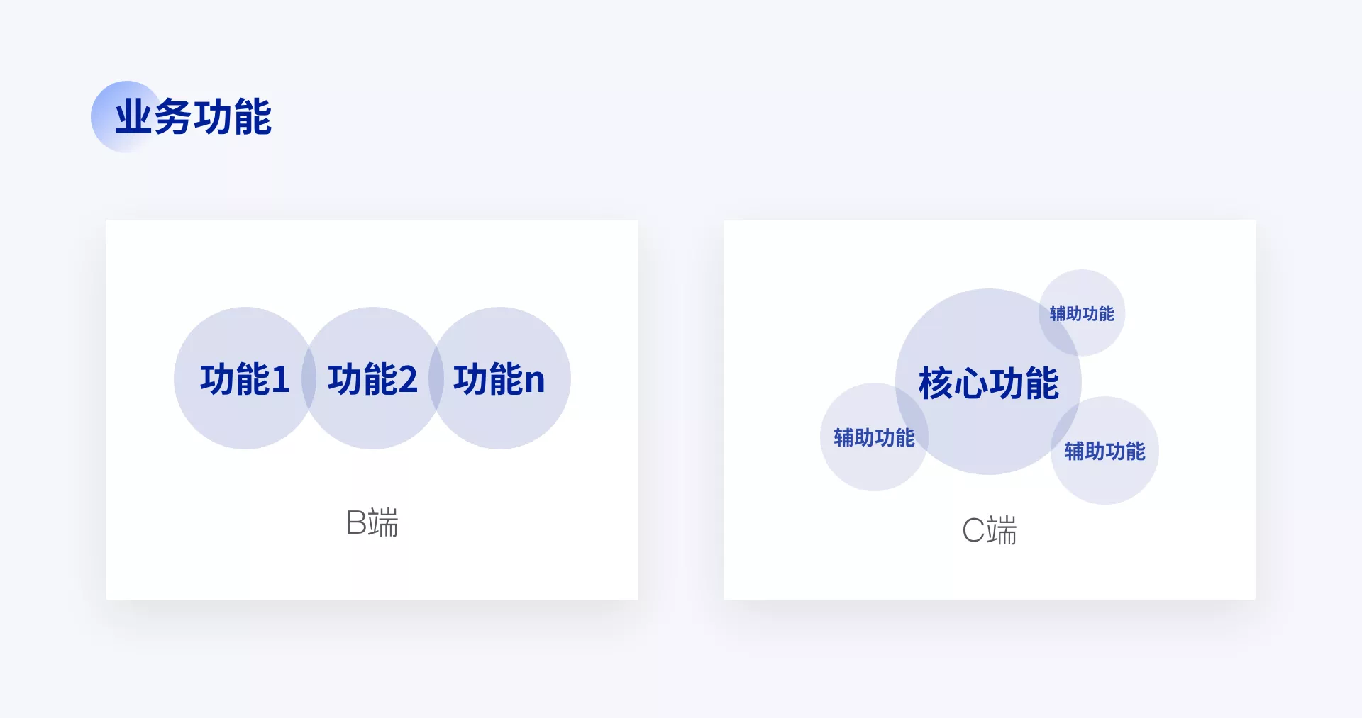 关于B端和C端的区别,看完这篇文章就知道了
