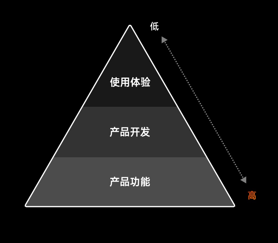 如何提升B端设计师的话语权?来看看这位大厂总监的全面分析!