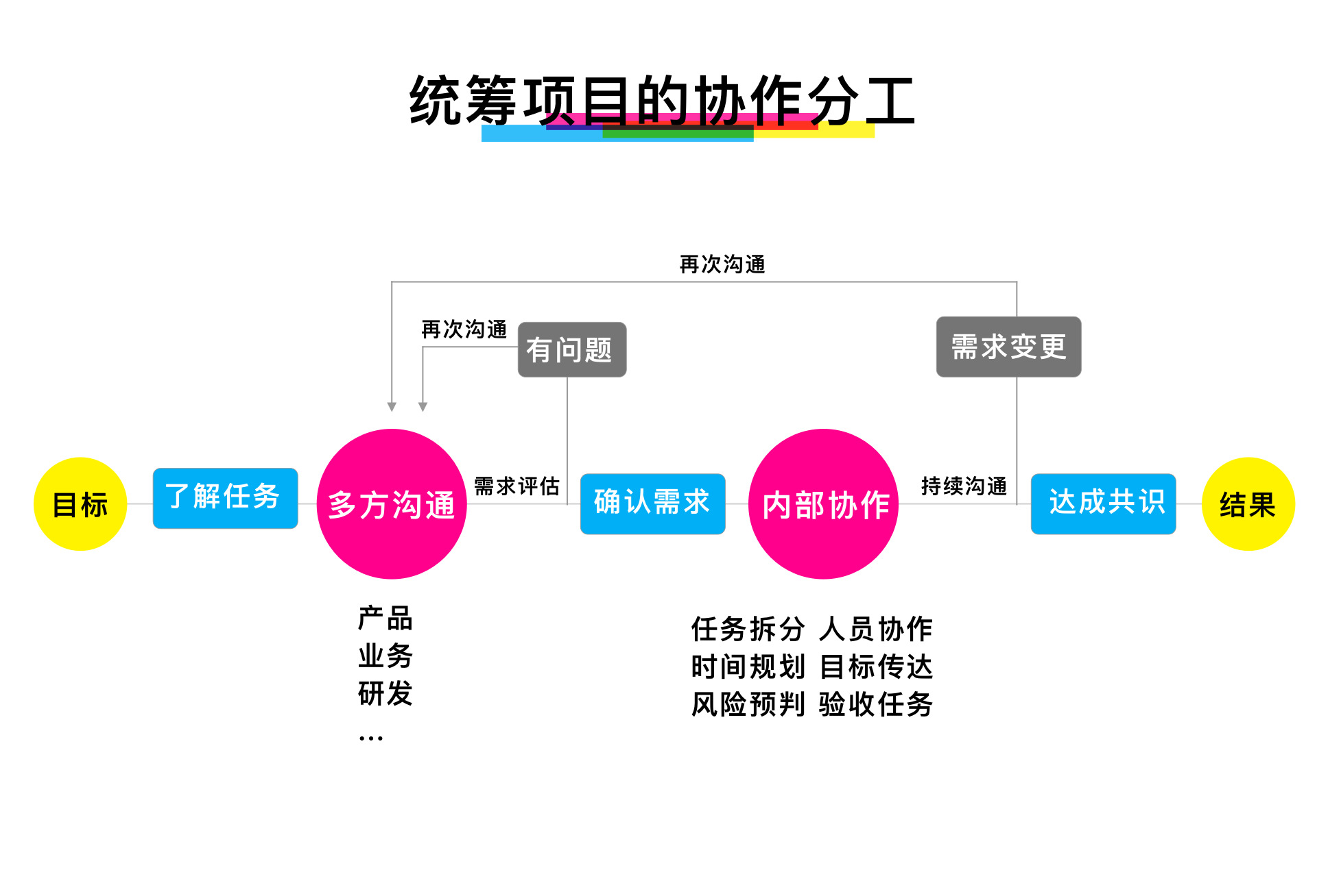设计师“进阶辅技” —— 高效沟通术
