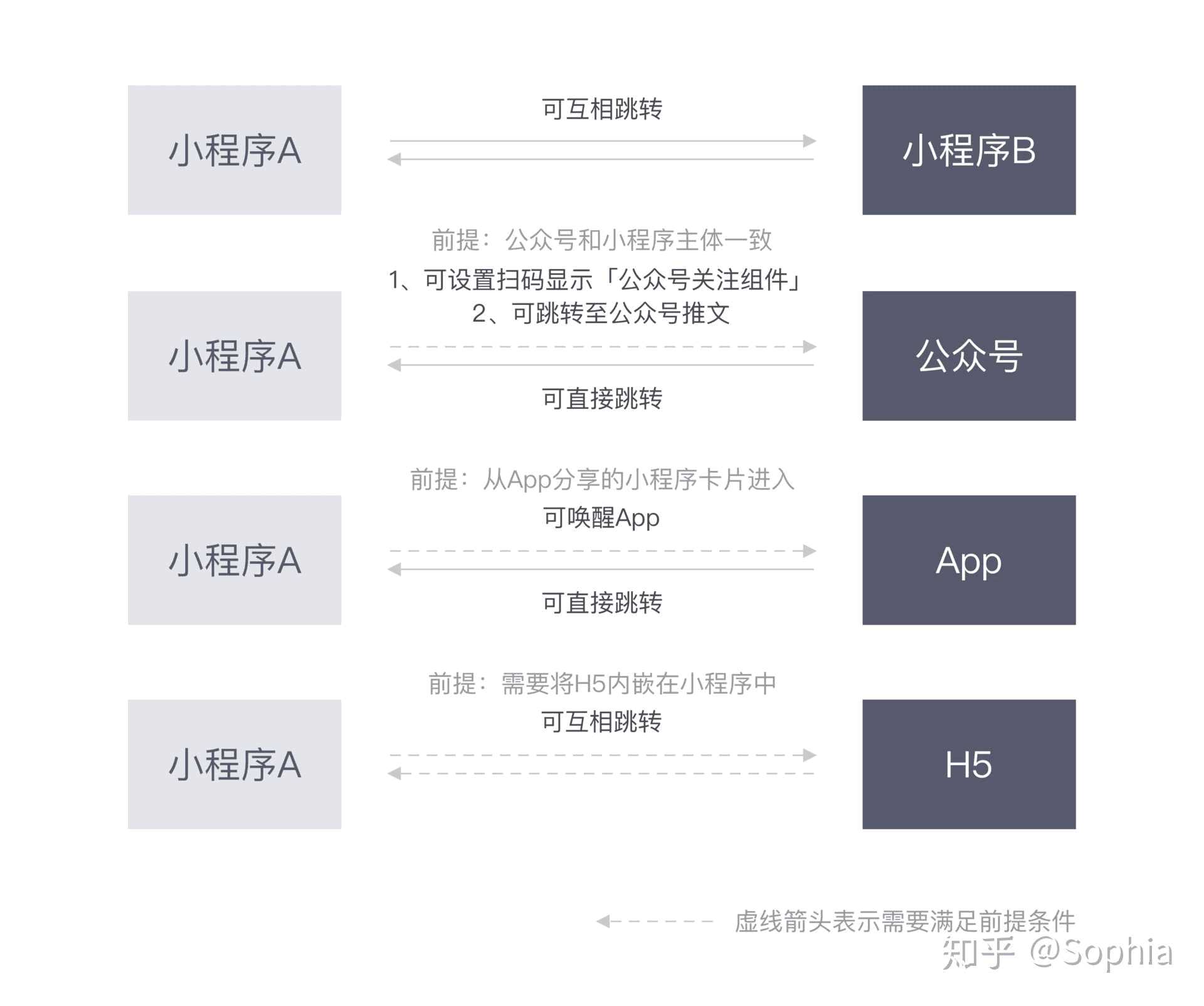 第一次设计小程序时需要了解的问题-产品设计