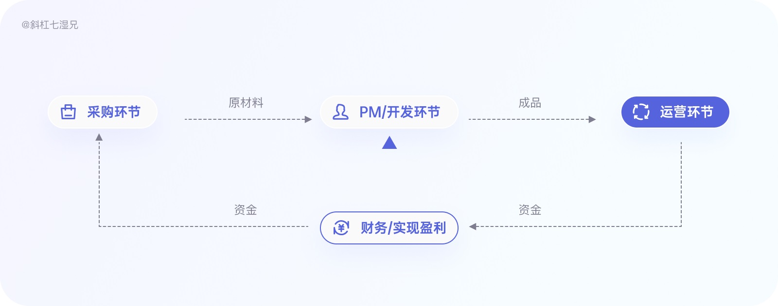做为运营部门的设计师，应该掌握的运营知识