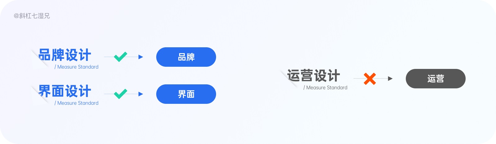 做为运营部门的设计师，应该掌握的运营知识