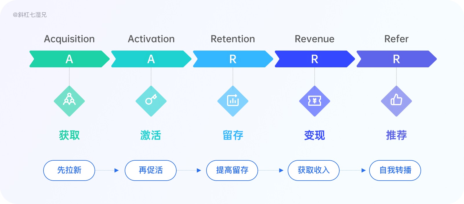 做为运营部门的设计师，应该掌握的运营知识