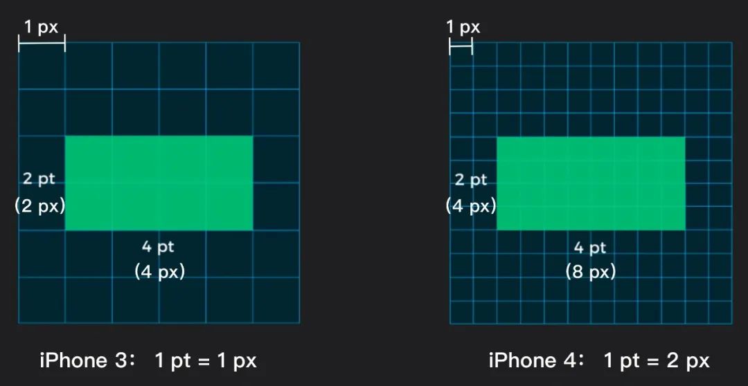 px、pt、dp 傻傻分不清楚?聊聊交互设计中的这些单位!