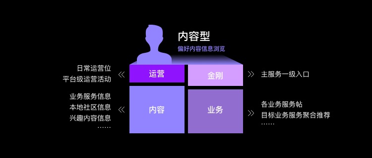 为什么大厂改版都要做用户分层设计？因为效果很明显！