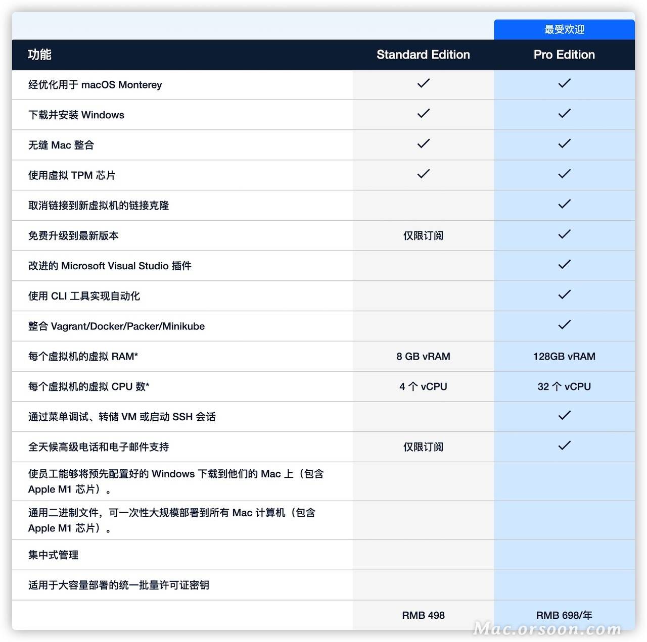 PD版本的区别:Parallels Desktop虚拟机标准版和专业版的区别