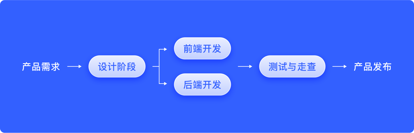中后台产品的产研协同提效调研