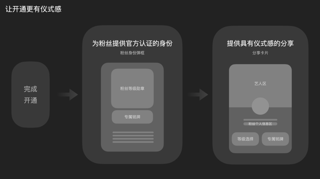 QQ音乐APP超级订阅设计落地推导过程