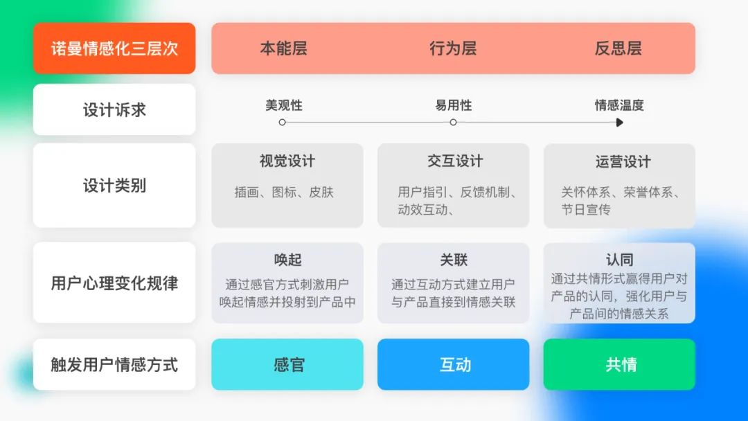 -4 实战案例!用6个情感化的设计方法帮你俘获用户的心