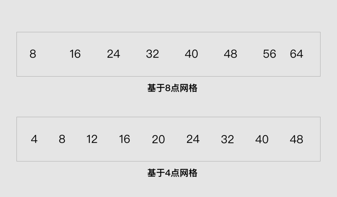 为什么更推荐设计师使用4点网格系统？