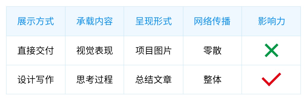 好用上手快!这可能是全网最简单的设计文章写作方法论了!-1 好用上手快!这可能是全网最简单的设计文章写作方法论了!