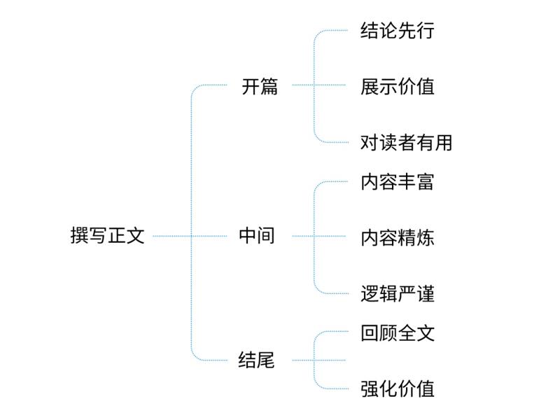 好用上手快!这可能是全网最简单的设计文章写作方法论了!-11 好用上手快!这可能是全网最简单的设计文章写作方法论了!