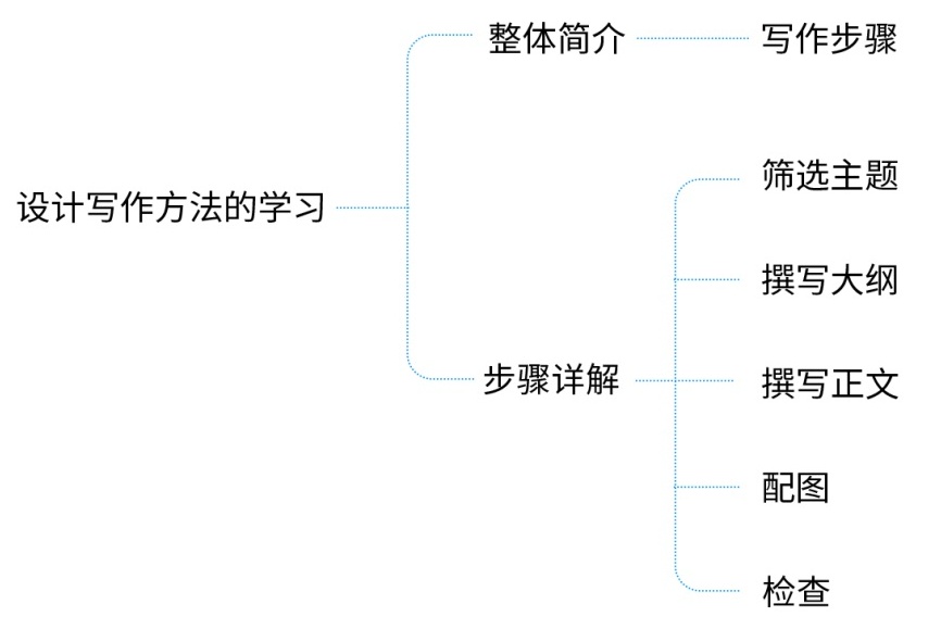 好用上手快!这可能是全网最简单的设计文章写作方法论了!-6 好用上手快!这可能是全网最简单的设计文章写作方法论了!