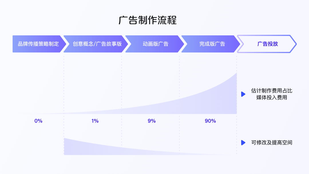 关于品牌广告创意测试的方法论，一起来了解一下