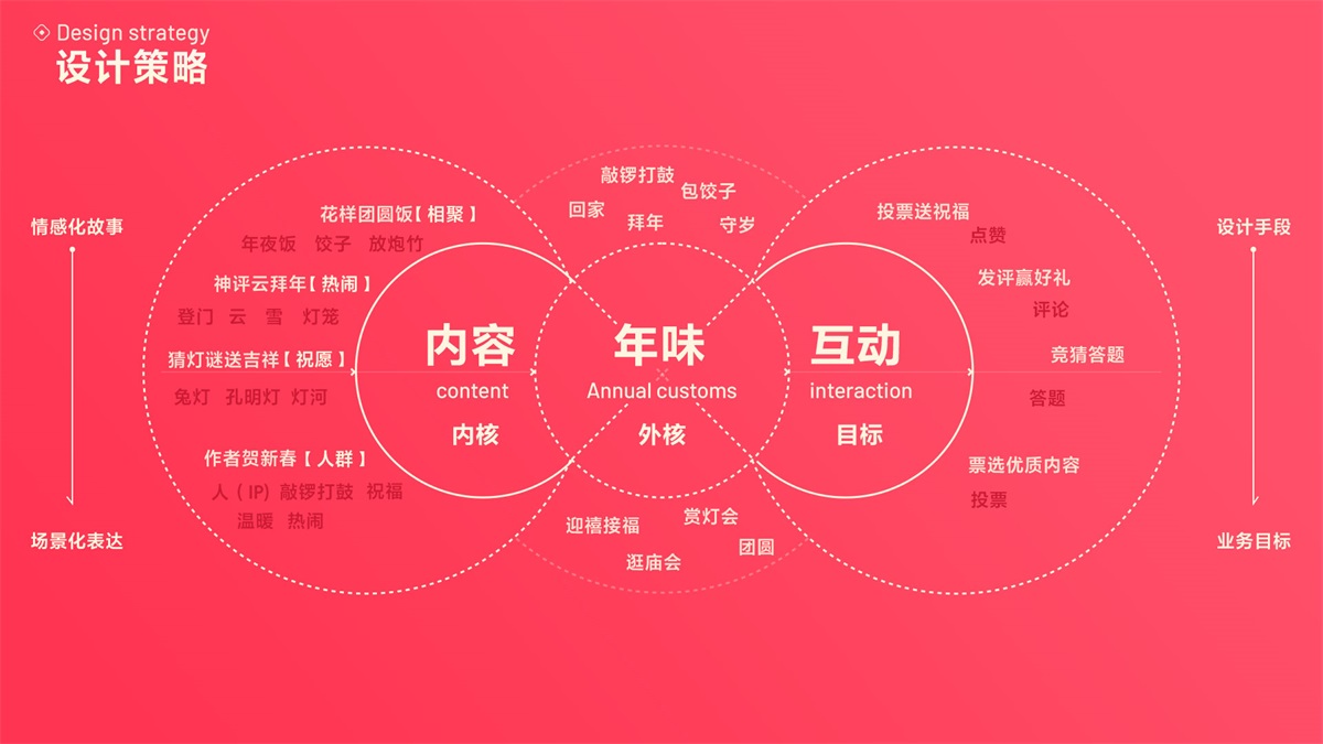 花百亿买来的经验！百度FEED营销活动设计方法论总结