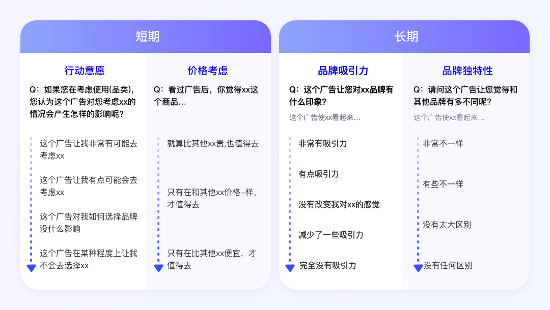 关于品牌广告创意测试的方法论，一起来了解一下