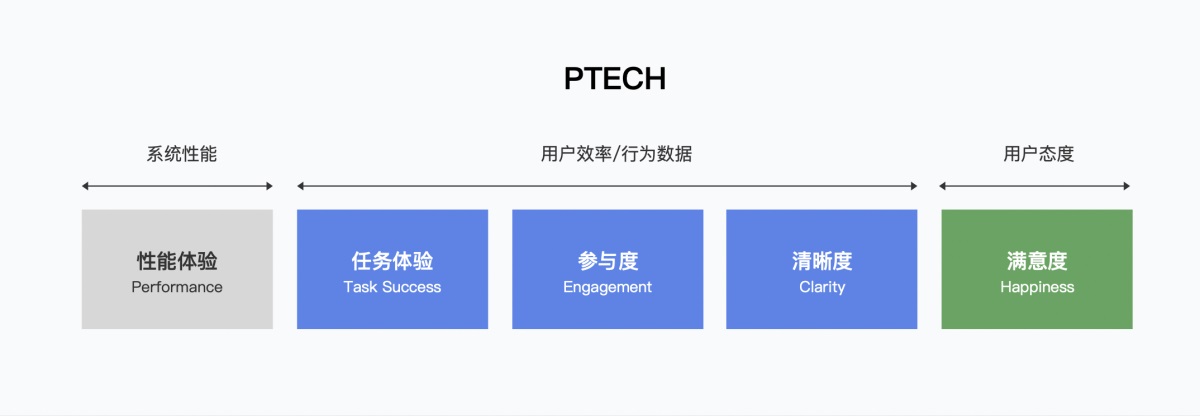 6000字分析和案例，带你弄懂B端产品体验度量