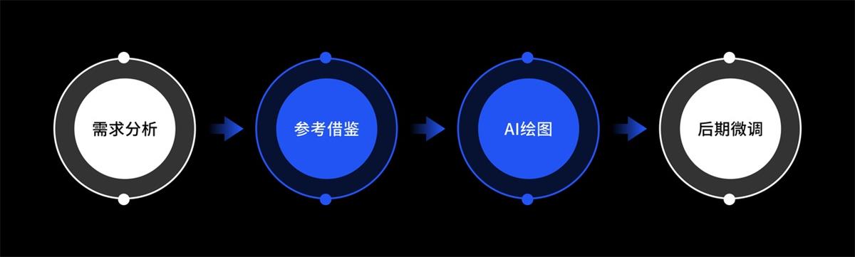 AIGC要怎样落地?midjourney超多项目拆解之UI设计篇-1 AIGC要怎样落地?midjourney超多项目拆解之UI设计篇