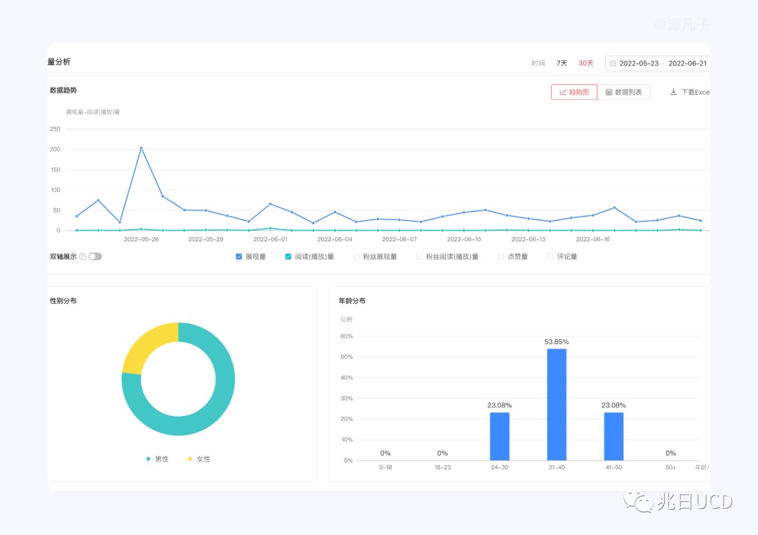 -3 6大章节18张图例!带你轻松了解B端数据图表
