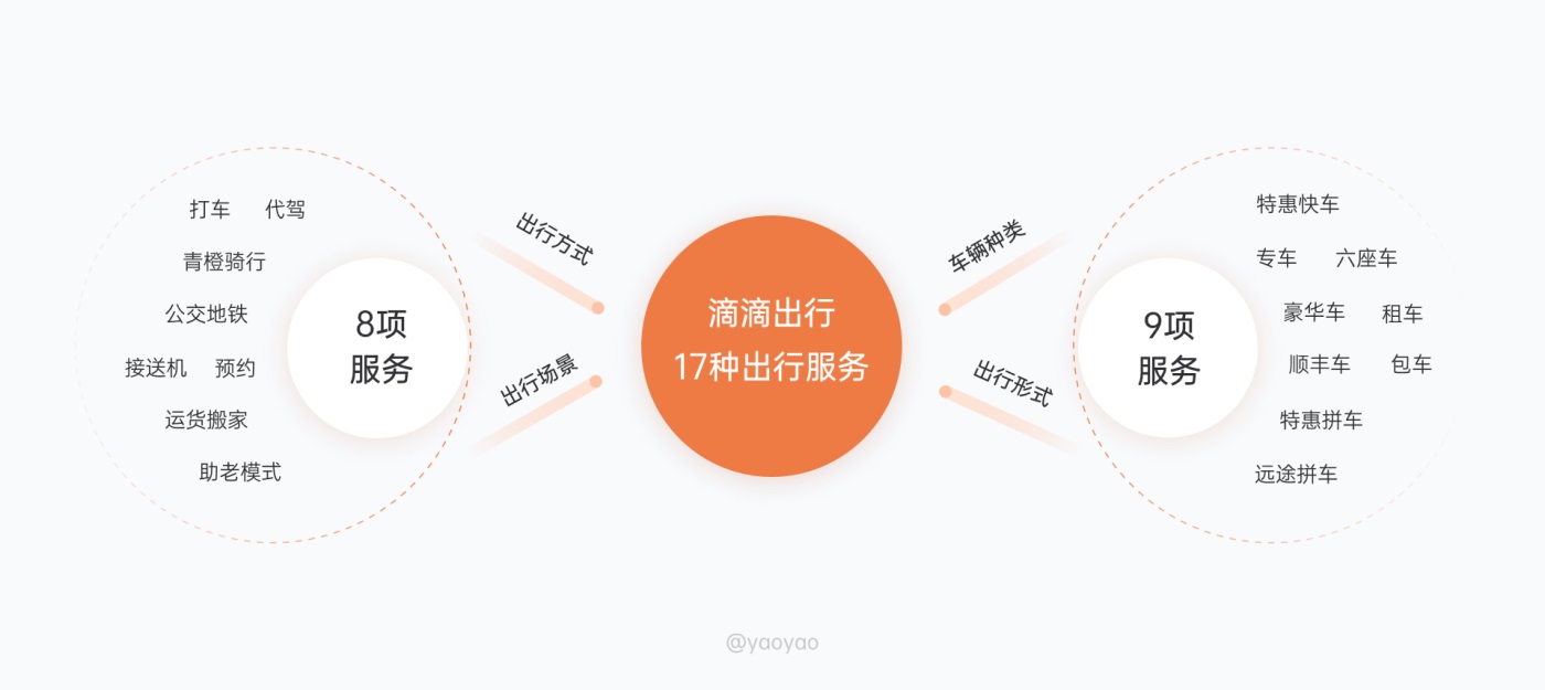 9000字来拆解！滴滴出行11种出行交互场景设计解析