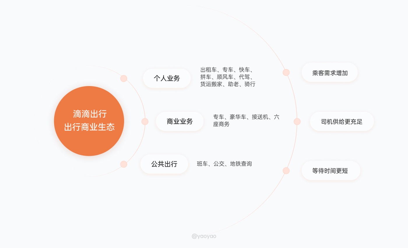 9000字来拆解！滴滴出行11种出行交互场景设计解析