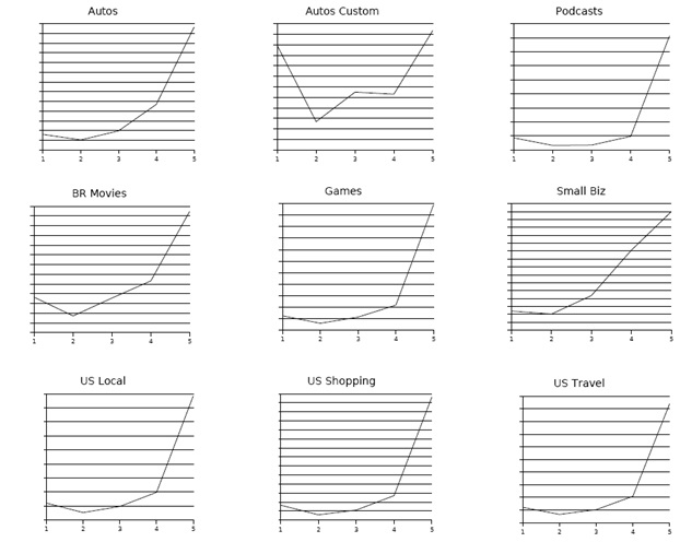 这7类问题千万不要在问卷调研中出现！