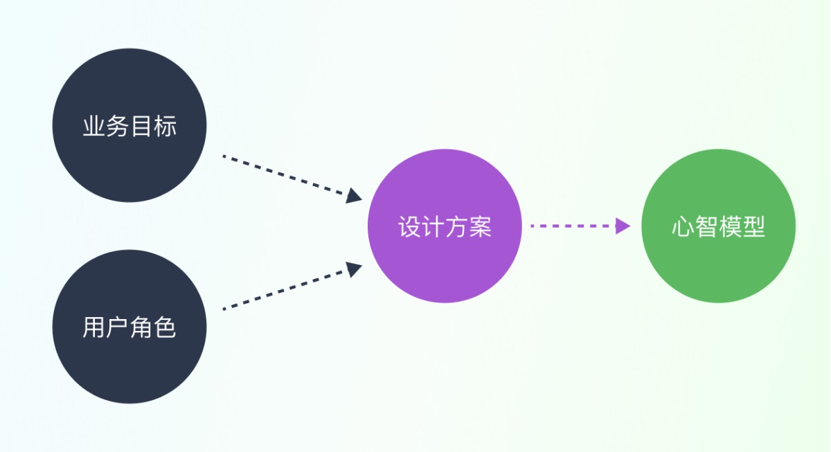 高级设计师都掌握的心智模型，这篇帮你快速掌握它！