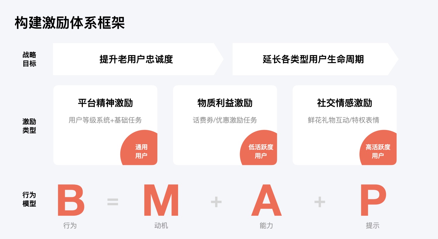 6000字干货！教你如何用激励体系来提升用户粘性？