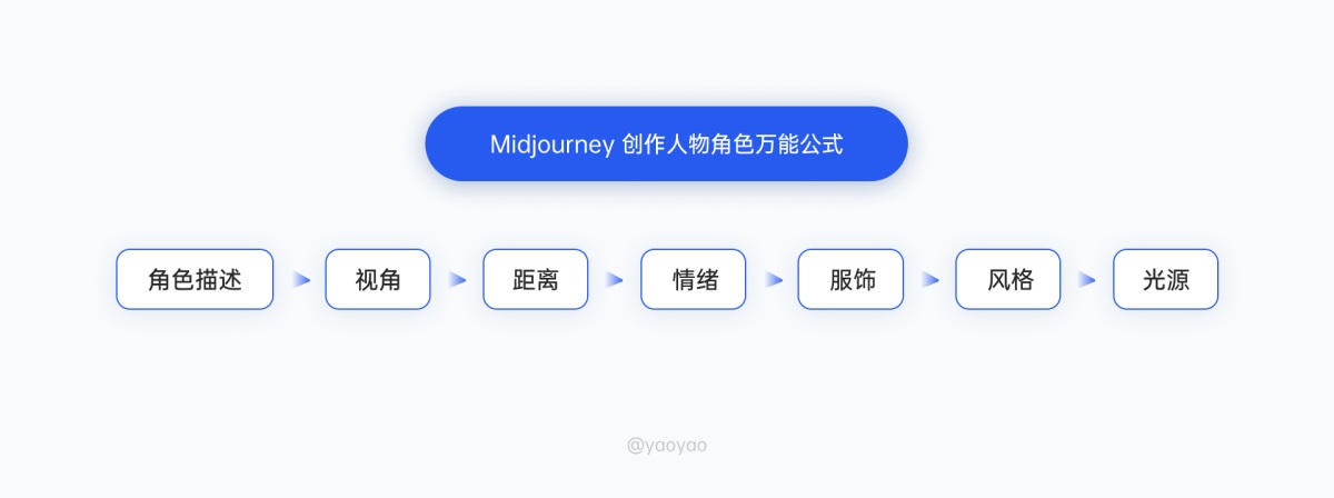 万字干货！Midjourney如何控制角色的一致性？