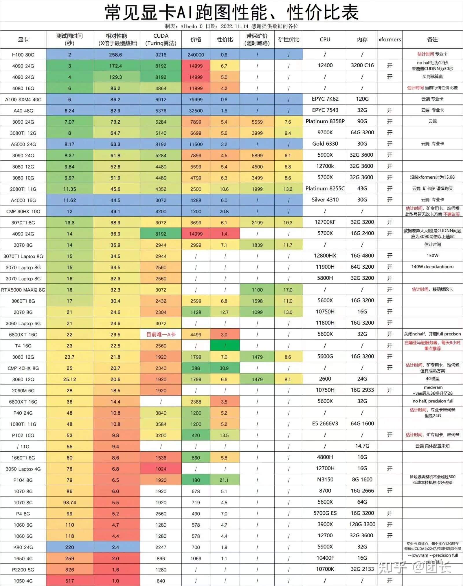 学习Stable Diffusion电脑需要什么样的配置？
