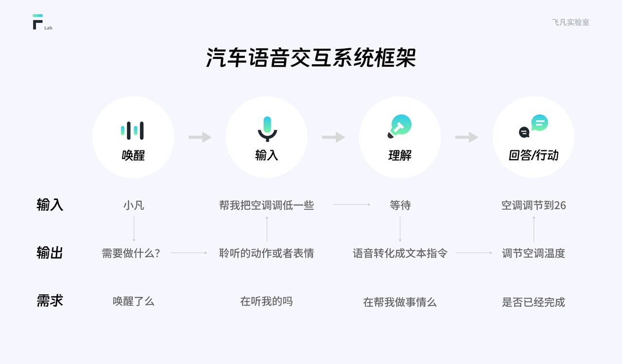 万字干货!车载界面的语音交互设计指南-8 万字干货!车载界面的语音交互设计指南