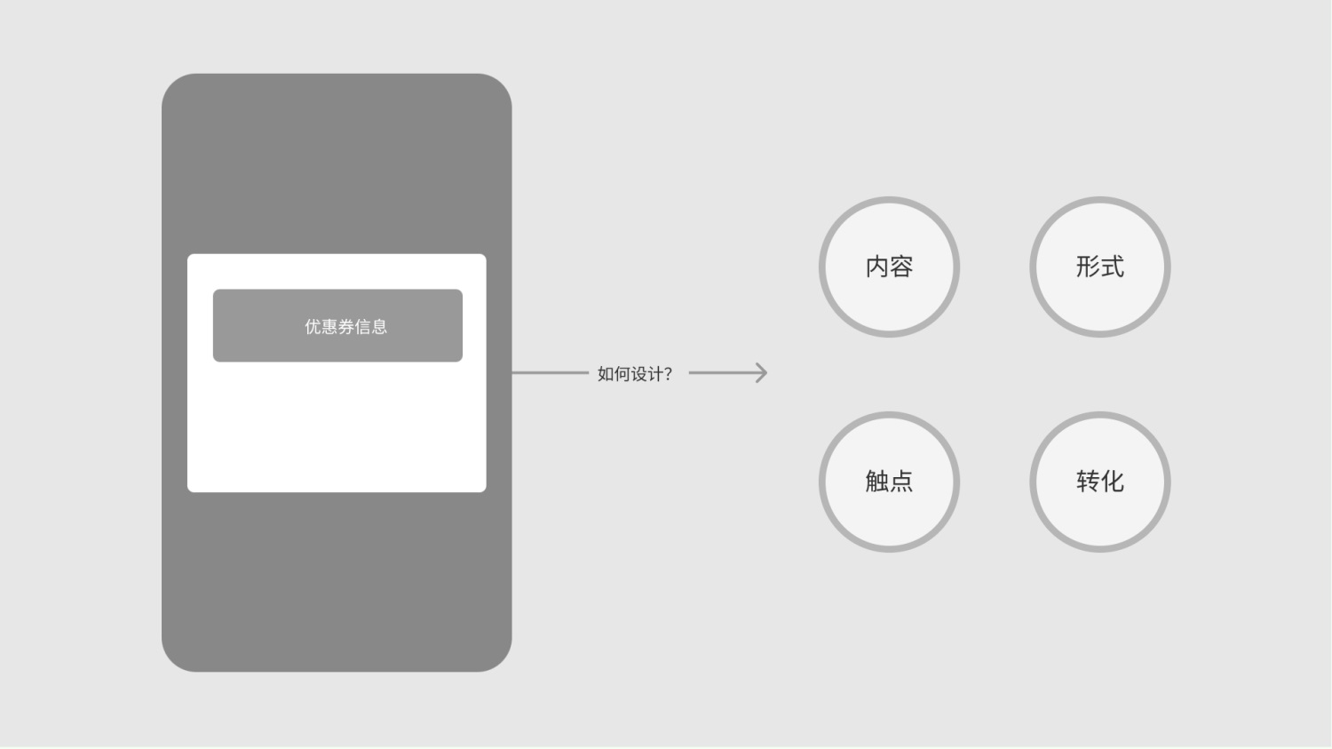 如何设计一个优惠券奖励弹窗？我总结了4个维度！