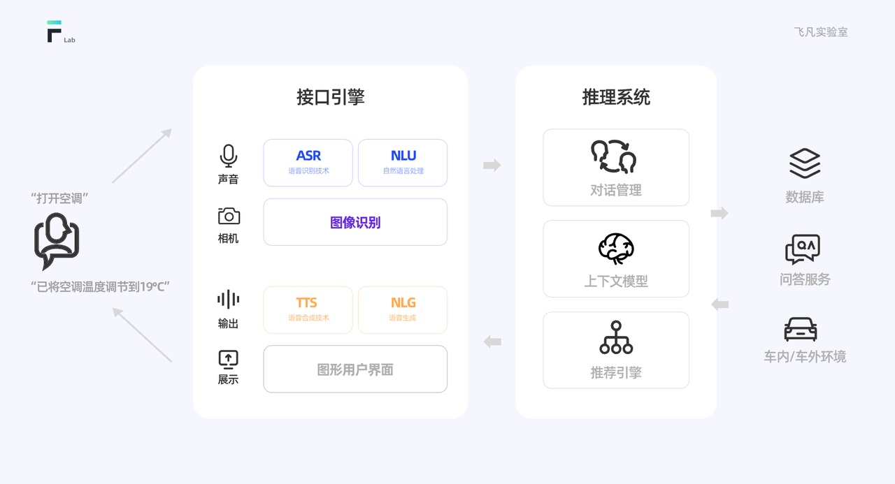 万字干货!车载界面的语音交互设计指南-6 万字干货!车载界面的语音交互设计指南