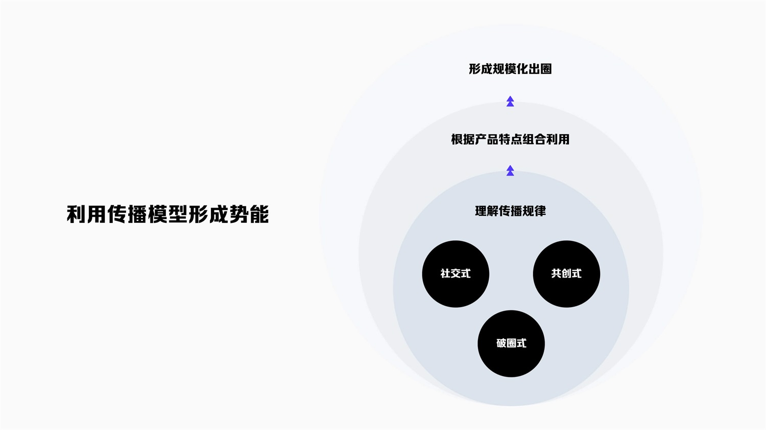 掌握这3个传播模型，让产品增长形成势能！
