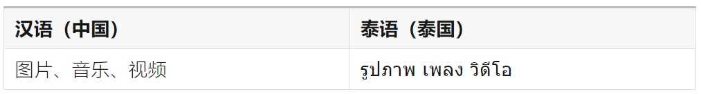 如何完成支持全球语言的UI设计?微信高手总结了8500字干货!-28 如何完成支持全球语言的UI设计?微信高手总结了8500字干货!