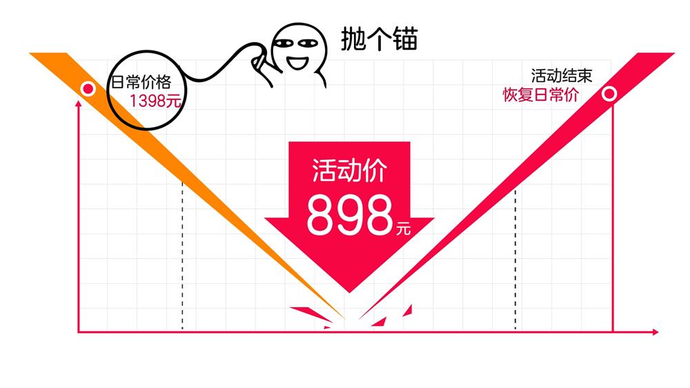 学习这4个心理学效应,能让你的转化率提升三倍!-5 学习这4个心理学效应,能让你的转化率提升三倍!