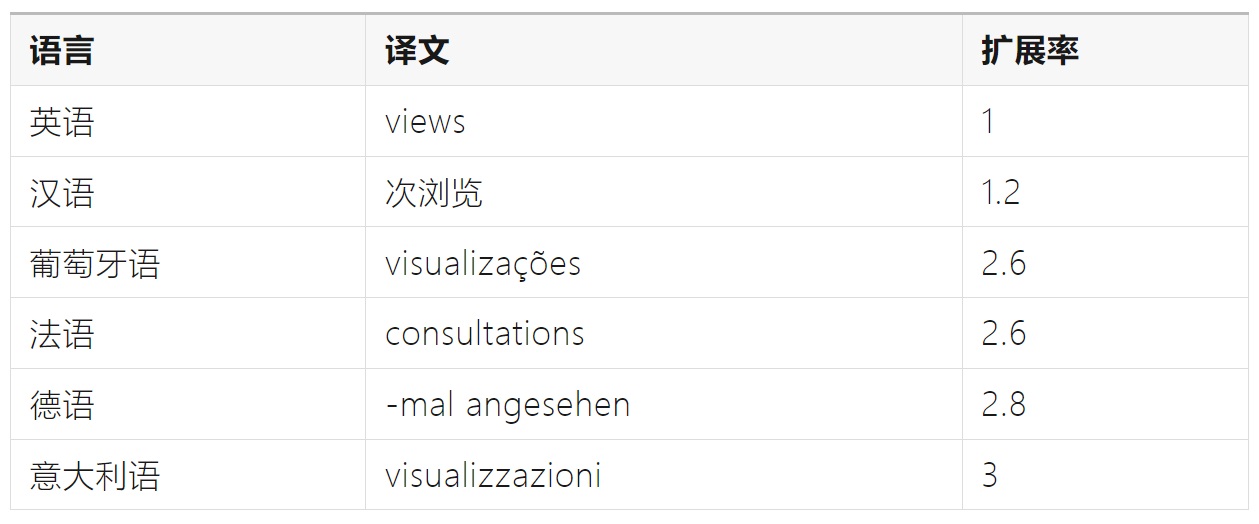 如何完成支持全球语言的UI设计?微信高手总结了8500字干货!-7 如何完成支持全球语言的UI设计?微信高手总结了8500字干货!