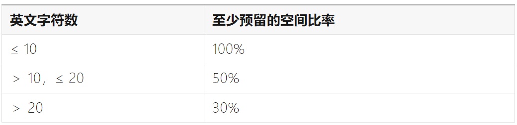 如何完成支持全球语言的UI设计?微信高手总结了8500字干货!-9 如何完成支持全球语言的UI设计?微信高手总结了8500字干货!