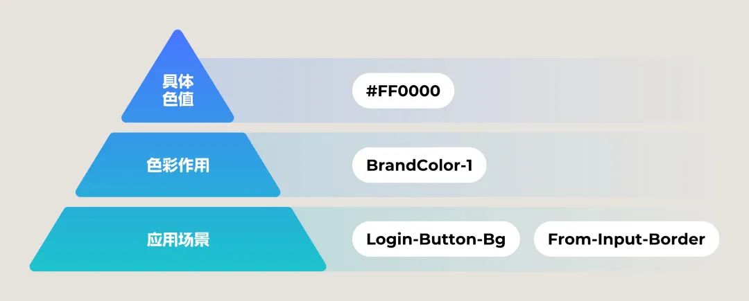 4600字干货!专业B端设计师要懂的 DesignToken 概念解析-7 4600字干货!专业B端设计师要懂的 DesignToken 概念解析