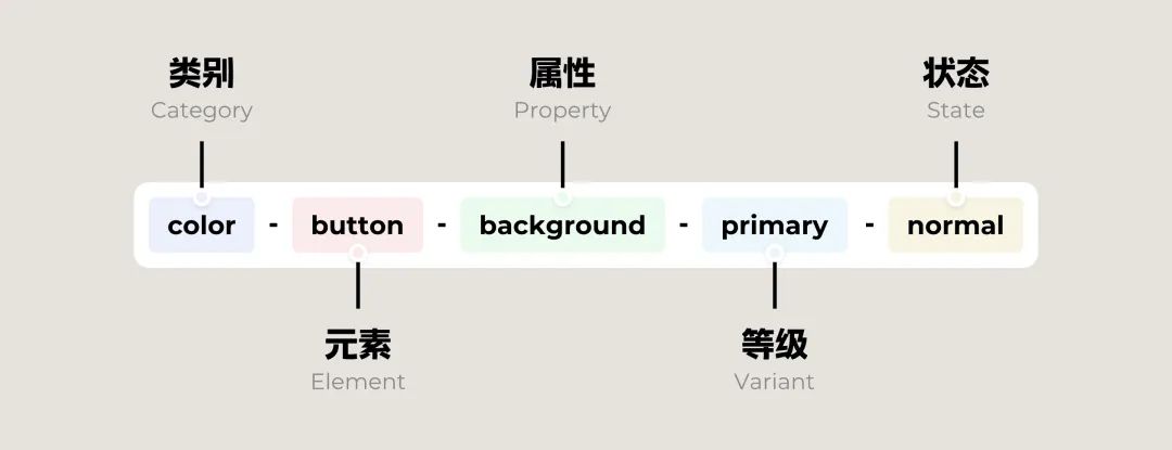 4600字干货!专业B端设计师要懂的 DesignToken 概念解析-14 4600字干货!专业B端设计师要懂的 DesignToken 概念解析