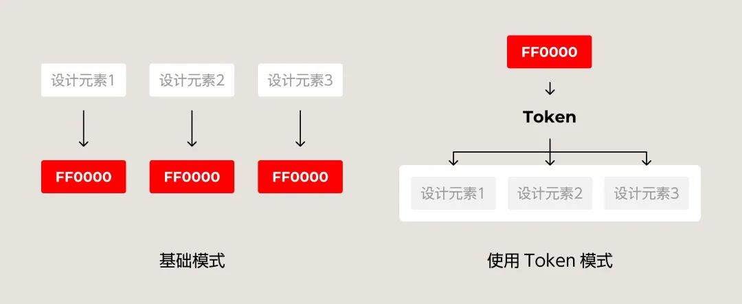 4600字干货!专业B端设计师要懂的 DesignToken 概念解析-2 4600字干货!专业B端设计师要懂的 DesignToken 概念解析